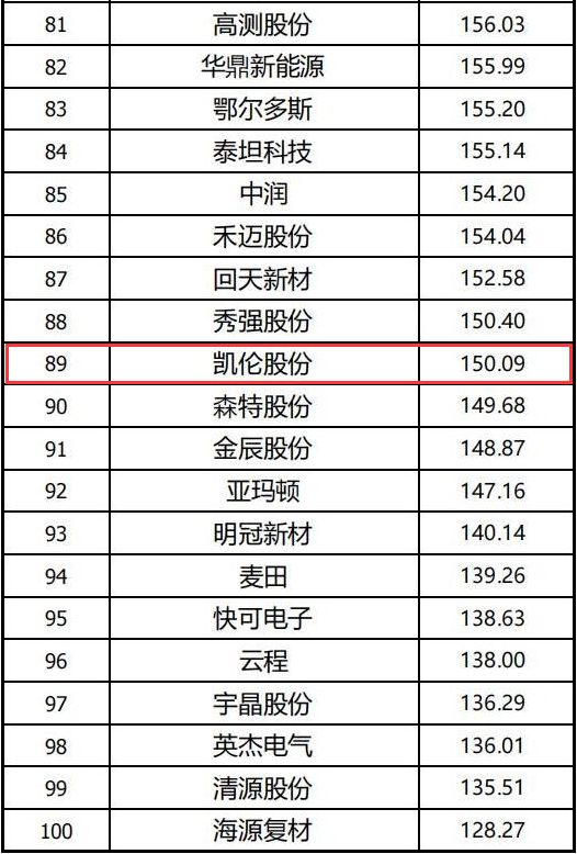 凯伦股份入选PVBL2022全球光伏100强、获全球品牌传播奖