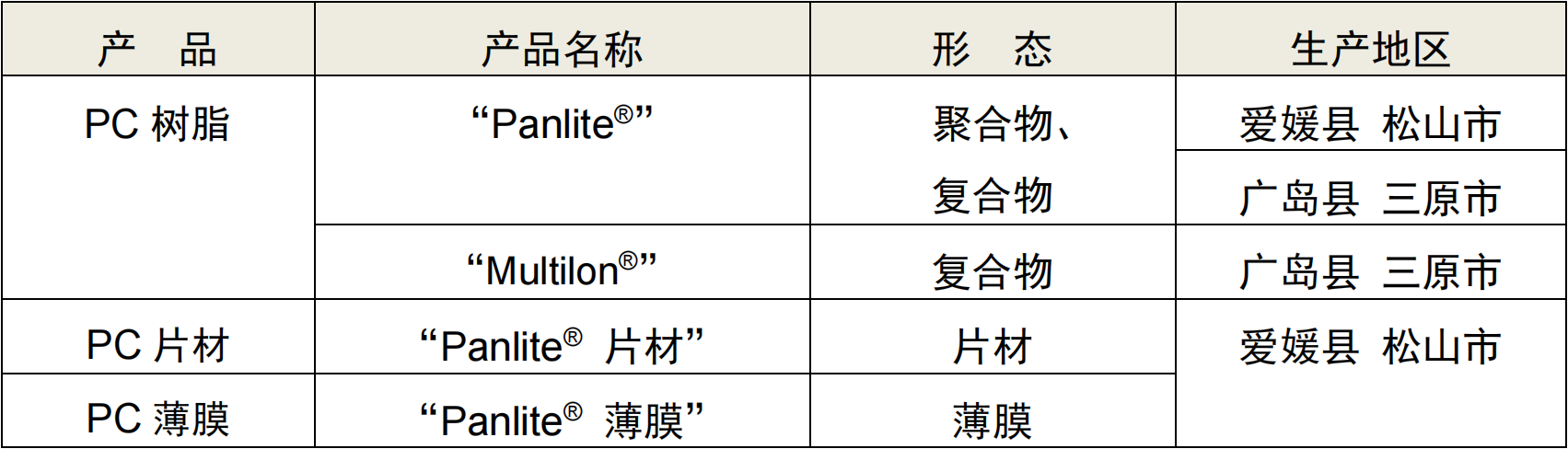 帝人开始生产与销售生物质聚碳酸酯树脂