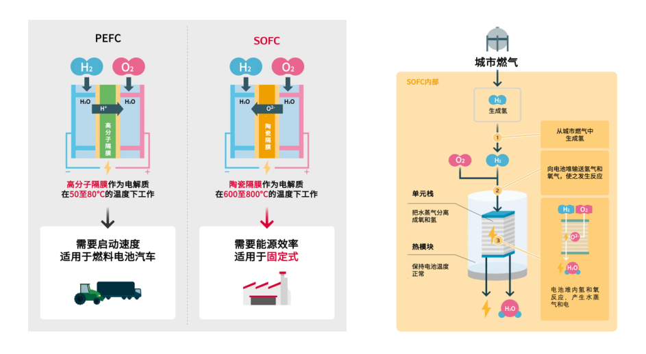 电装开发SOFC燃料电池 进一步推进清洁能源社会