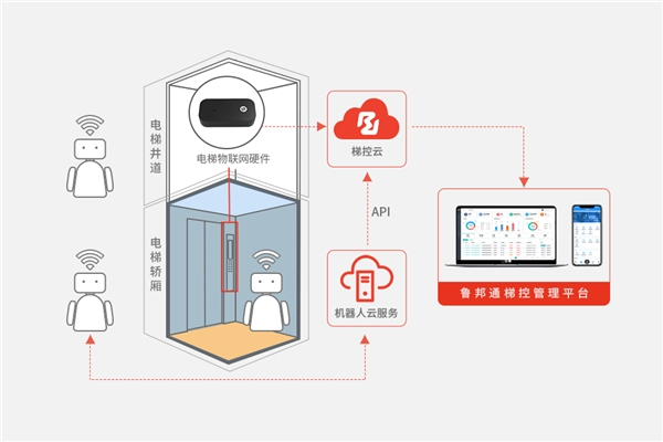 机器人如何才能自主乘梯？鲁邦通机器人乘梯方案来助力