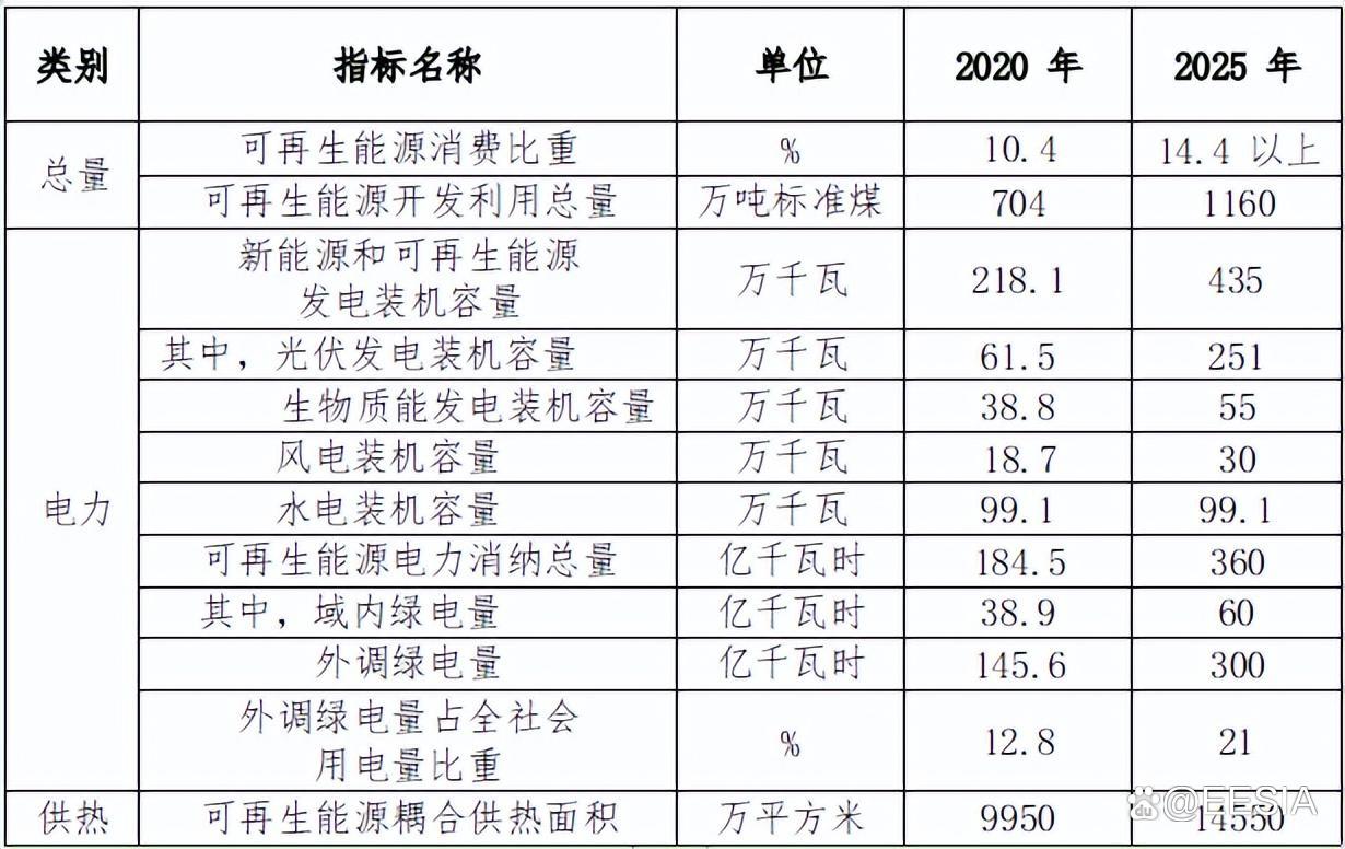 北京市可再生能源替代行动方案（2023—2025年）印发！