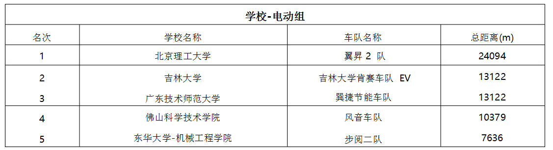 第 14 届 Honda 中国节能竞技大赛圆满举行