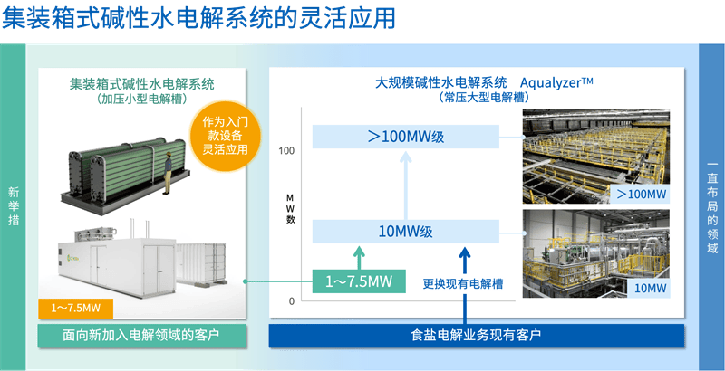 旭化成与De Nora就集装箱式碱性水电解系统达成合作